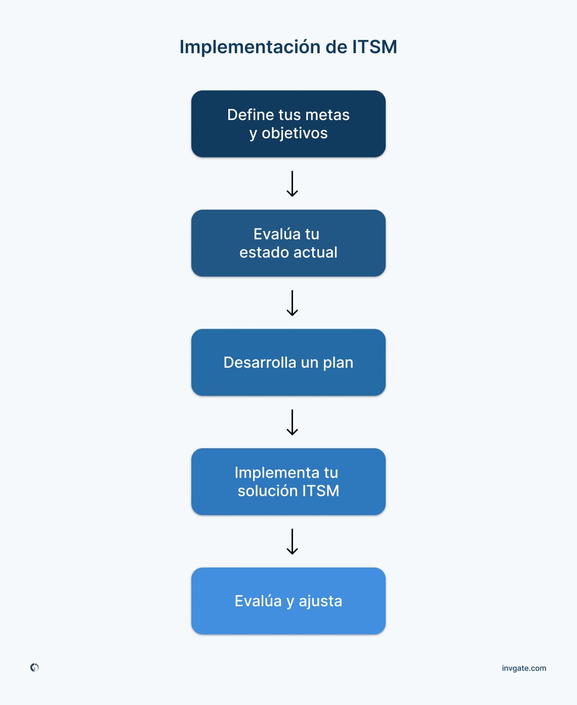 Hoja de ruta detallada para la implementación de ITSM, que describe fases clave como la definición de objetivos, el desarrollo del plan, y la evaluación y ajuste.