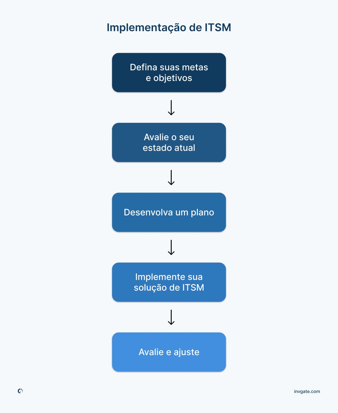 Roteiro detalhado para a implementação do ITSM, descrevendo as principais fases, como a definição de objectivos, o desenvolvimento de planos e a avaliação e ajustamento.