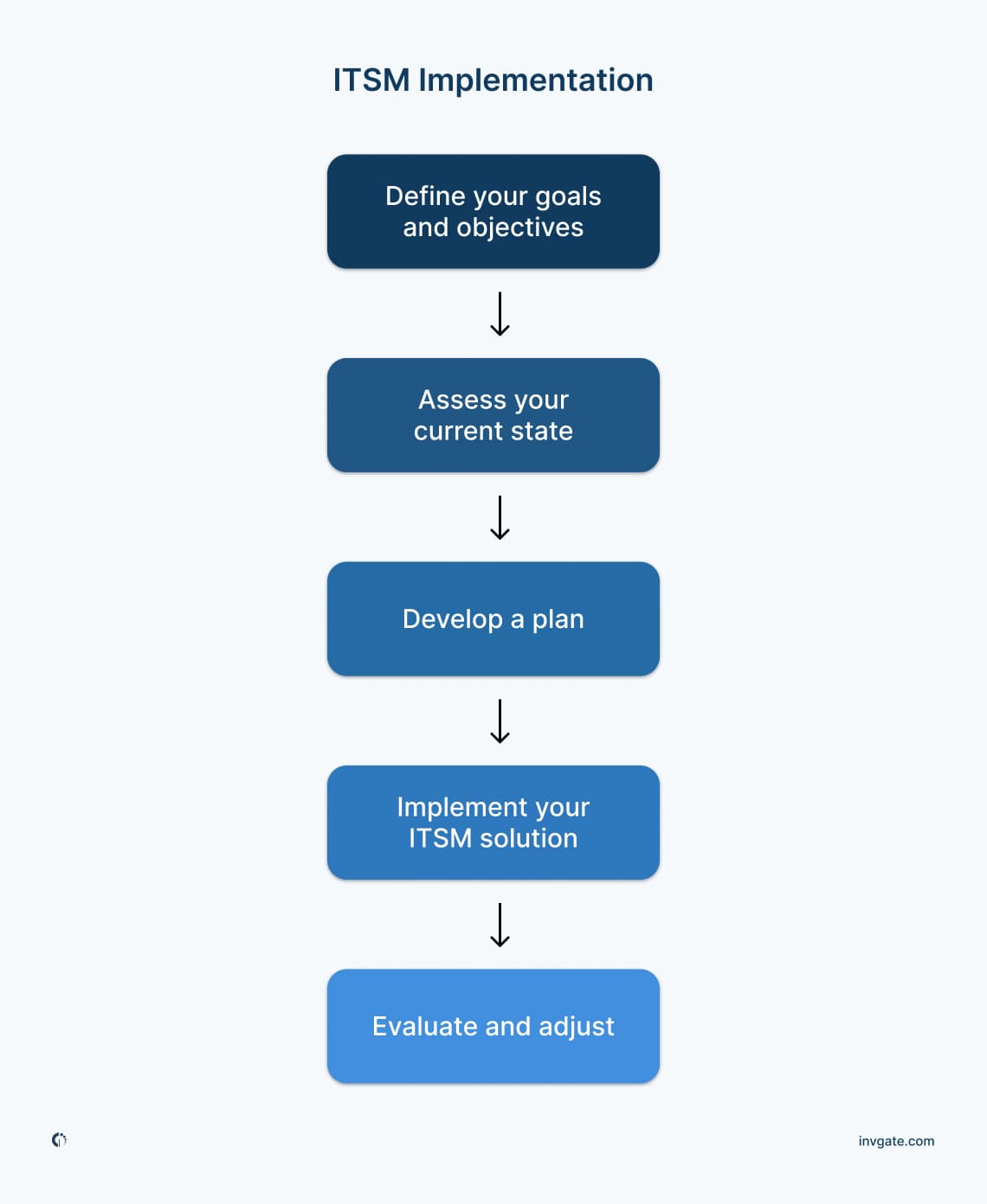 Detailed roadmap for ITSM implementation, describing key phases such as goal definition, plan development, and evaluation and adjustment.