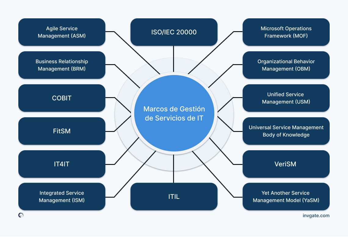 Representación visual de varios marcos de trabajo de ITSM, incluyendo ITIL, COBIT y Ágil, que ilustra sus roles en la gestión efectiva de servicios de IT.