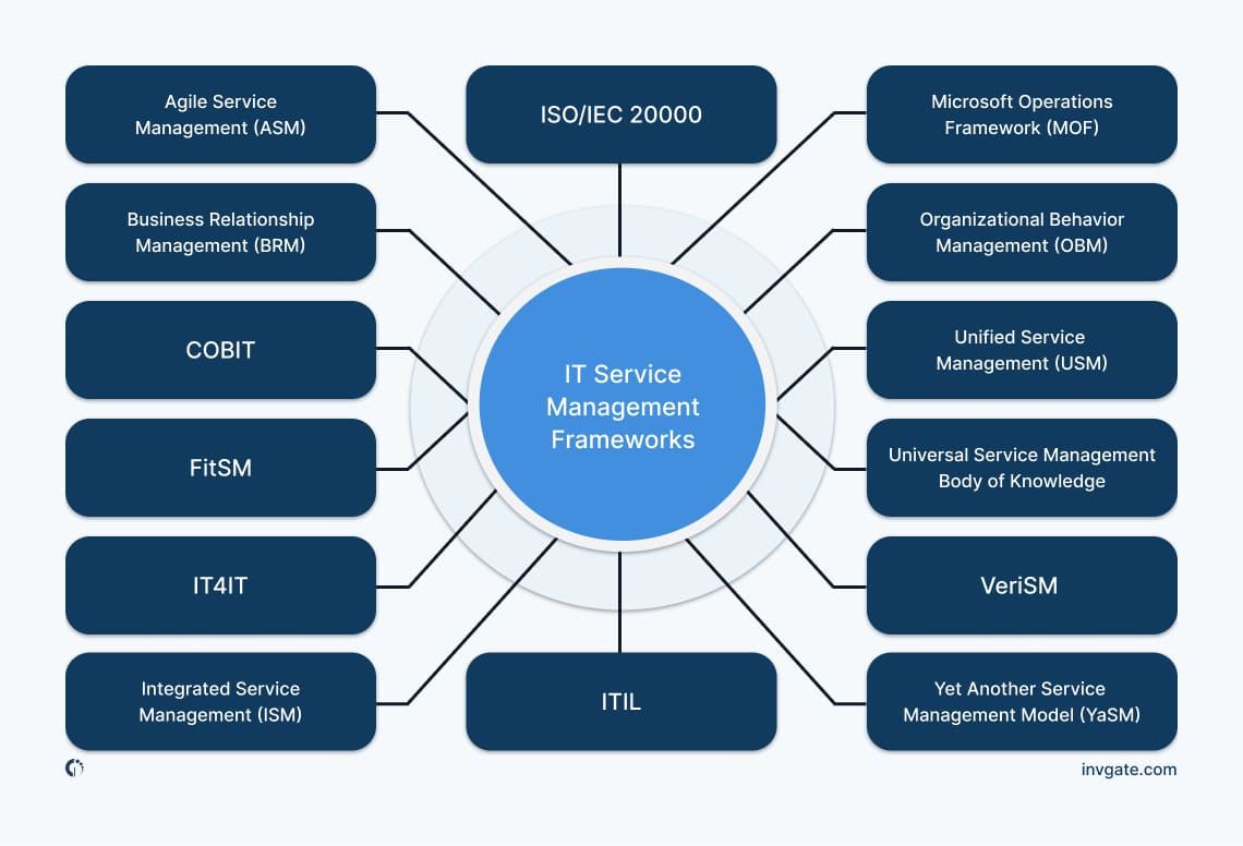 Visual representation of various ITSM frameworks, including ITIL, COBIT and Agile, illustrating their roles in effective IT service management.