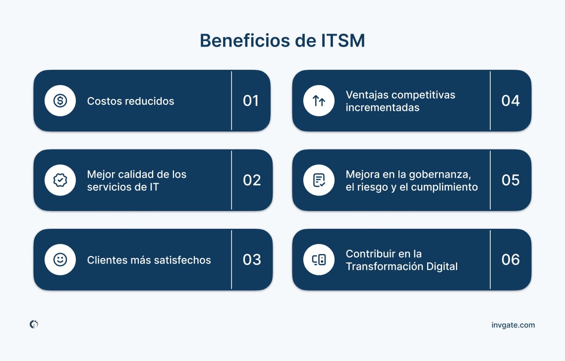 Infografía que muestra los beneficios de la Gestión de Servicios de TI, destacando la mayor satisfacción del cliente, la reducción de costos y la mejora en GRC (Gobernanza, Riesgo y Cumplimiento).