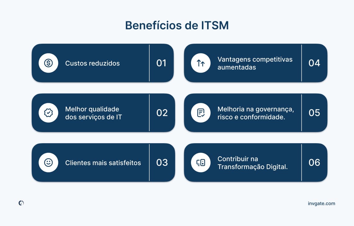 Diagrama ilustrando os principais componentes da gestão de serviços de IT, incluindo central de serviços, catálogo de serviços e gestão de mudança.