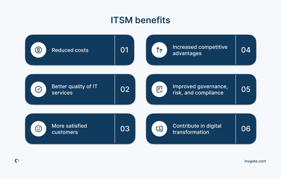 Infographic showing the benefits of IT Service Management, highlighting increased customer satisfaction, cost reduction and improvement in GRC (Governance, Risk and Compliance).