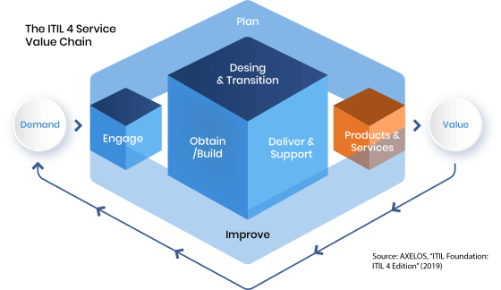 The ITIL 4 Service Value Chain