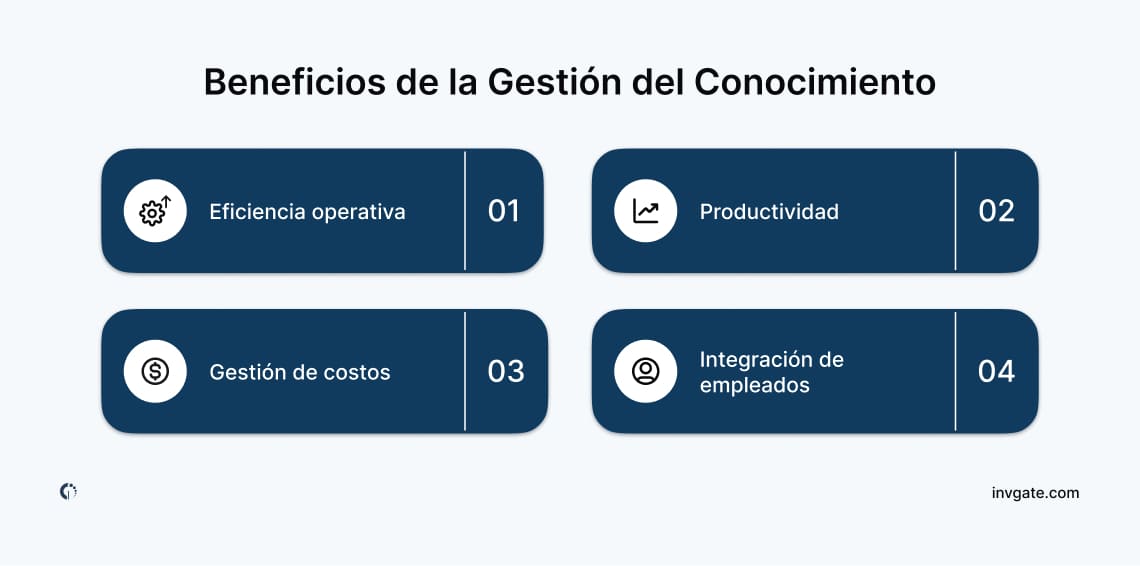 Diagram showcasing the benefits of knowledge management, including increased efficiency, employee onboarding, and Cost Management.