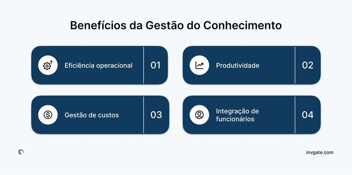 Diagrama que mostra os benefícios da gestão do conhecimento, incluindo o aumento da eficiência, a integração de funcionários e a gestão de custos.