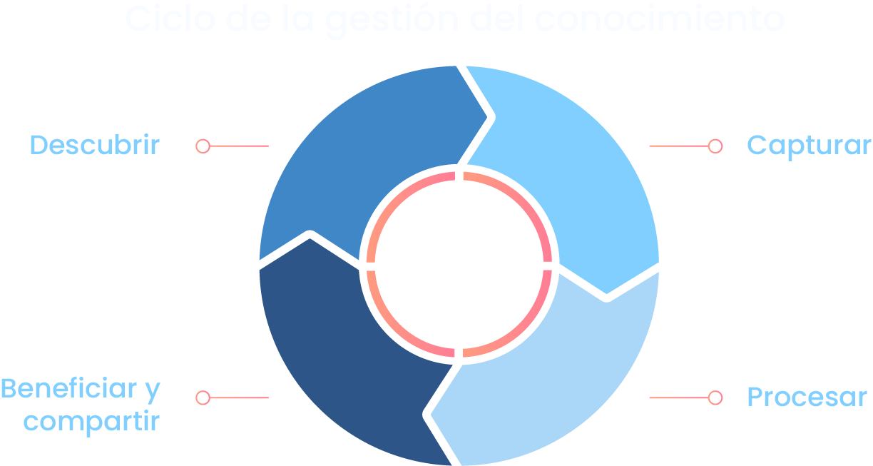 ¿Cómo empezar con la gestión del conocimiento?