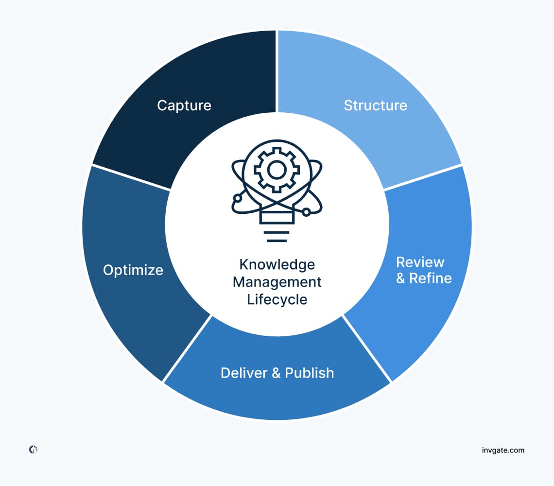 Diagram illustrating the knowledge management lifecycle, highlighting stages such as capture, refine, and deliver of knowledge.