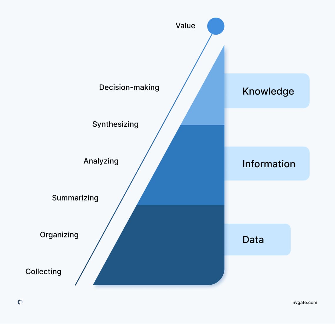 Illustration of the knowledge management process, showing steps from data collection and organization to organizing
, sharing, and delivering value.