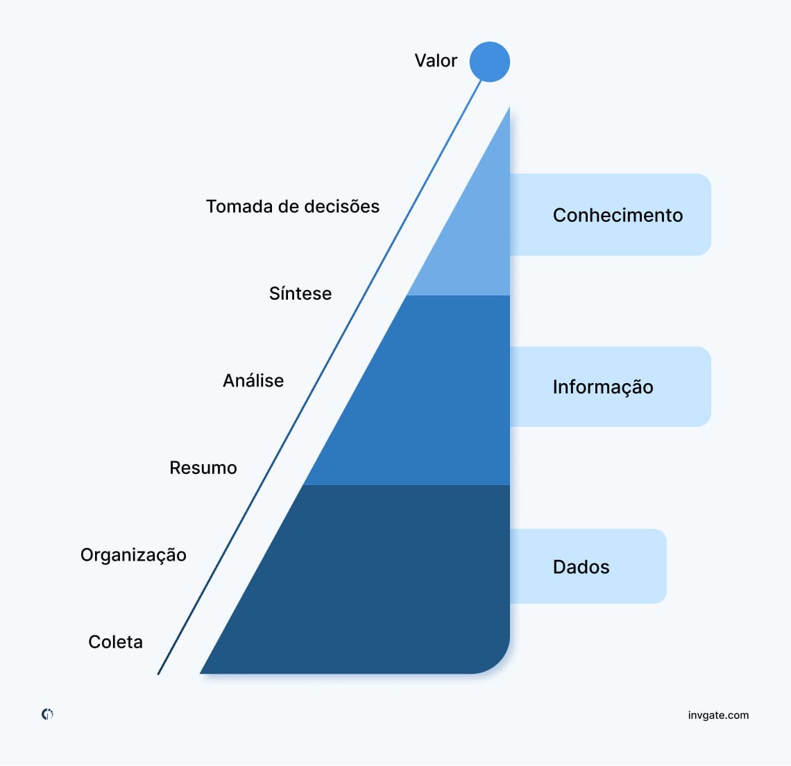 Ilustração do processo de gestão do conhecimento, mostrando as etapas desde a recolha e organização dos dados até ao seu processamento, partilha e criação de valor.