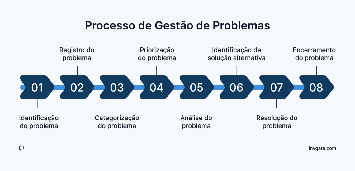 Fluxograma que ilustra as etapas do processo de gestão de problemas, incluindo a deteção, o diagnóstico, a análise da causa principal, a resolução e o encerramento.