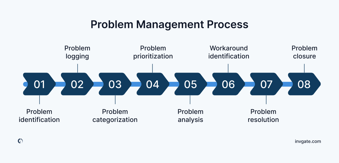 Flowchart illustrating the problem management process steps, including detection, diagnosis, root cause analysis, resolution, and closure.