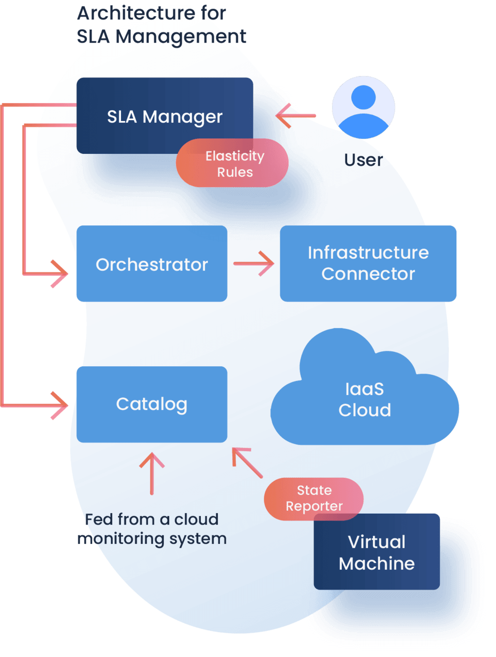 What is SLA management?