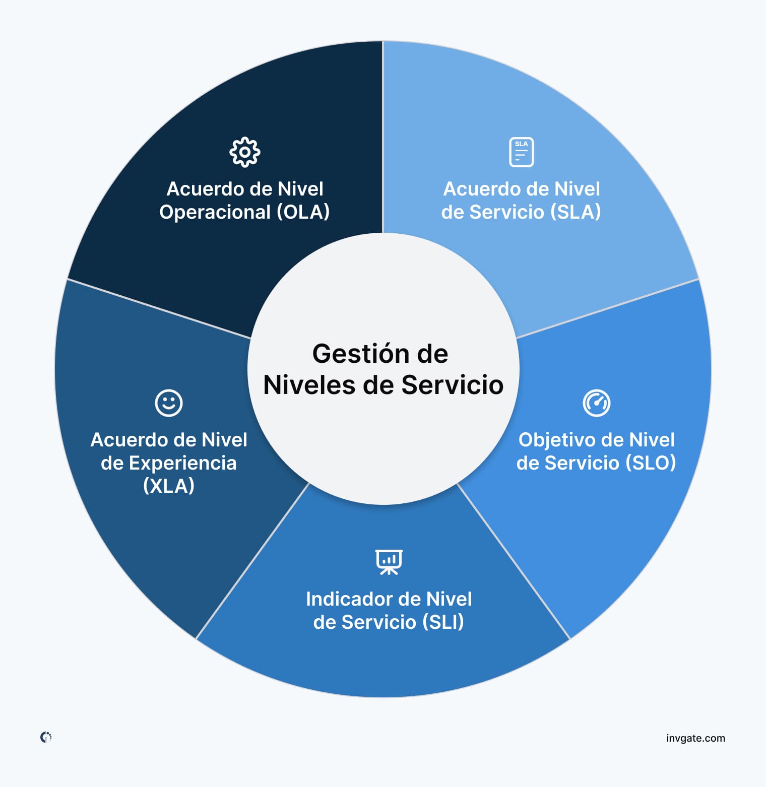 Diagrama que muestra los conceptos clave de la Gestión de Niveles de Servicio, incluyendo Acuerdos de Nivel de Servicio (SLA), Objetivos de Nivel de Servicio (SLO), Indicadores de Nivel de Servicio (SLI), Acuerdos de Nivel Operacional (OLA) y Acuerdos de Nivel de Experiencia (XLA).