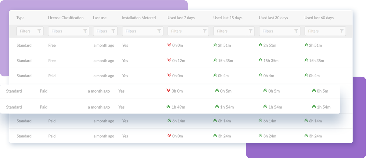 Keep track of usage patterns