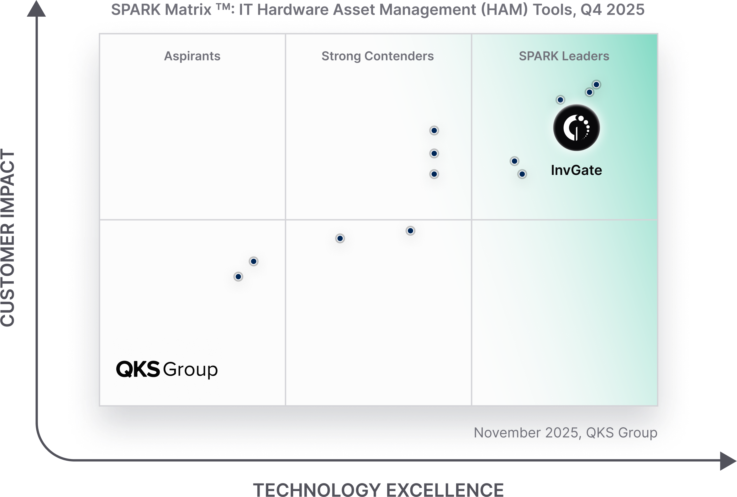A InvGate foi nomeada Líder na SPARK Matrix 2025 em soluções de Hardware Asset Management