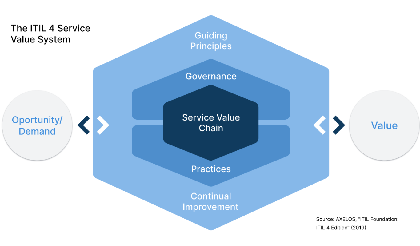 Improved Governance and Compliance