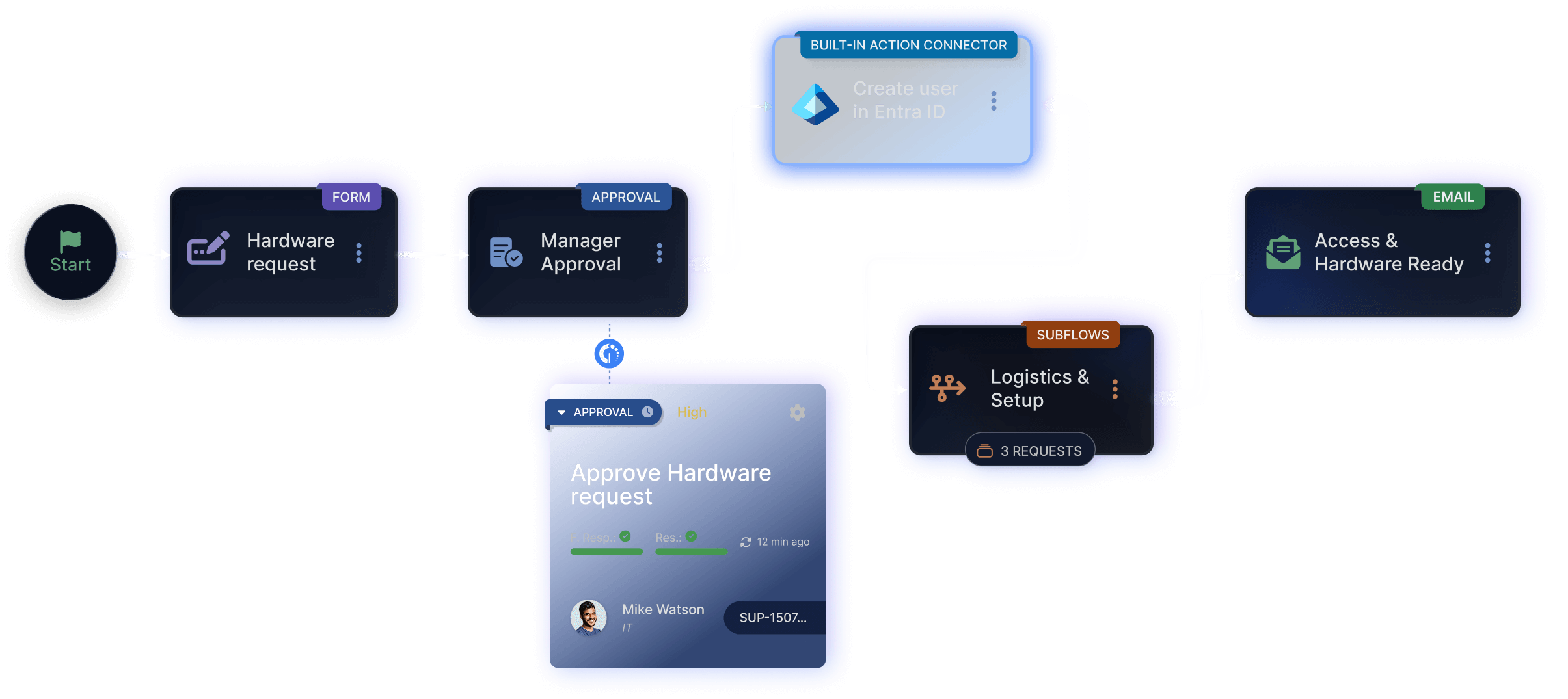 A modern ITSM platform your team can actually control