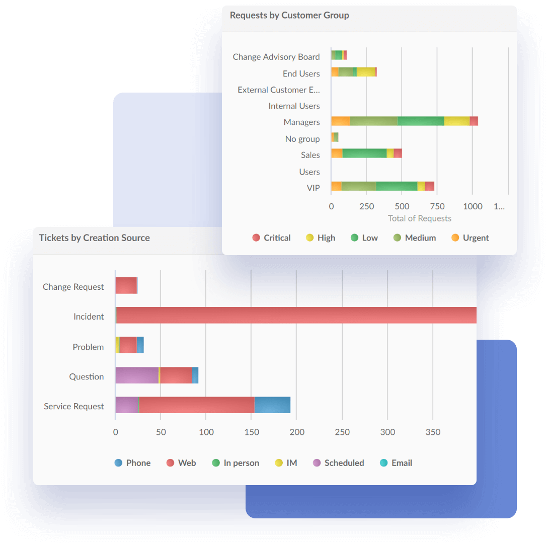 Analytics da Gestão de Mudanças