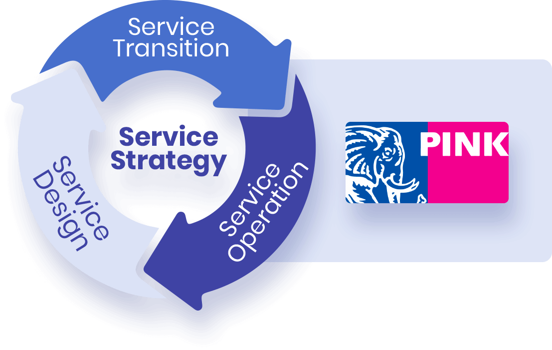 Mejores prácticas ITIL certificadas