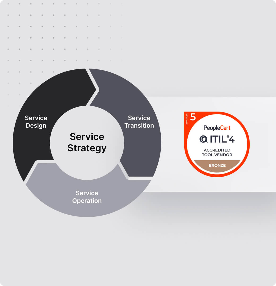 ITIL Certified Best Practices