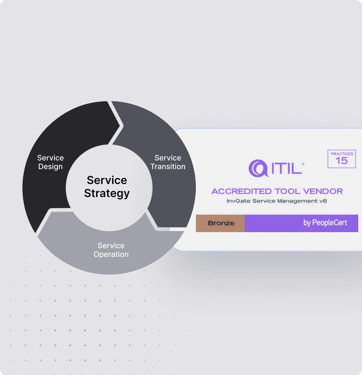 ITIL Certified Best Practices