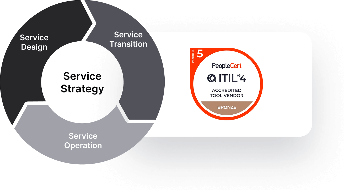 Mejores prácticas ITIL certificadas