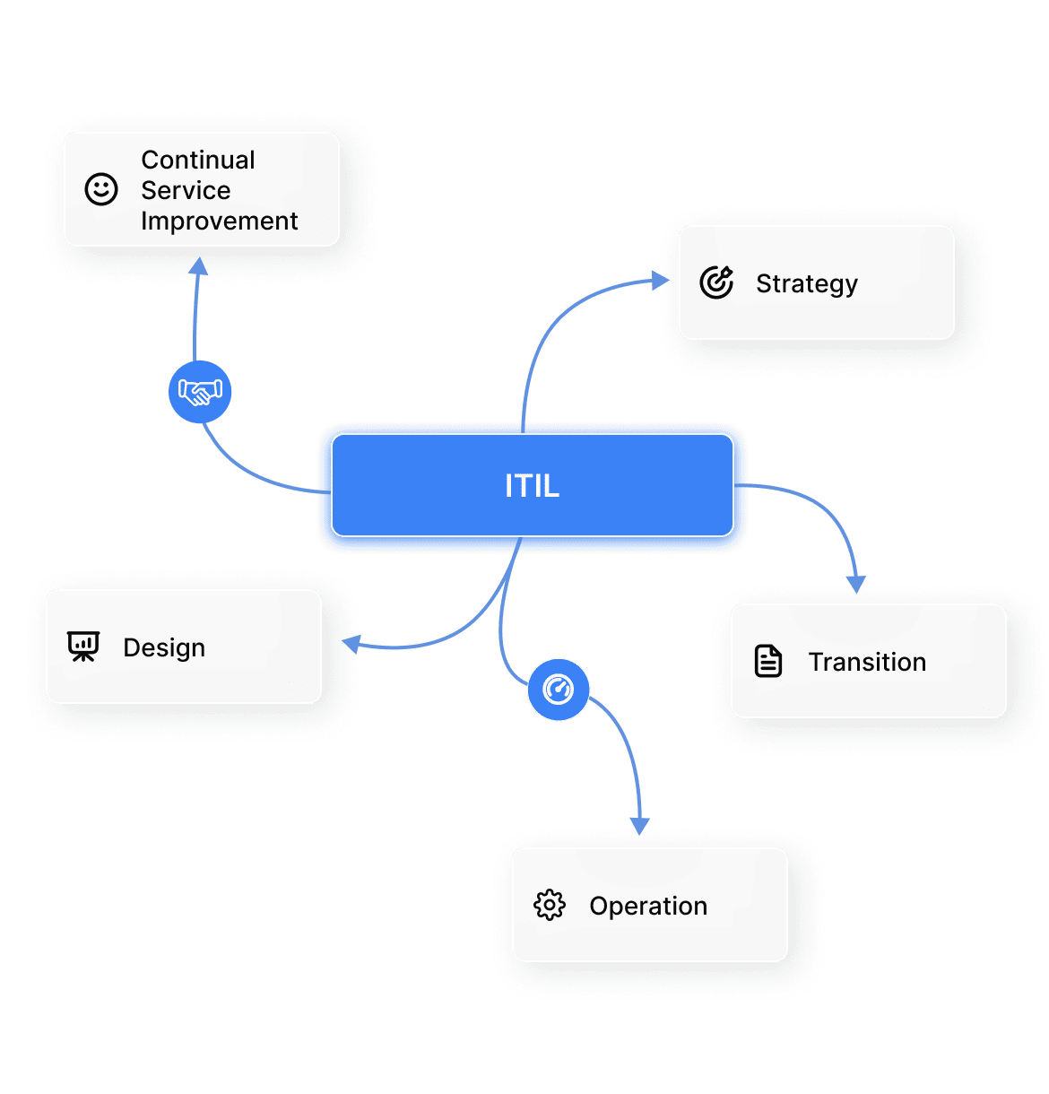 Manage an ITIL Service Management