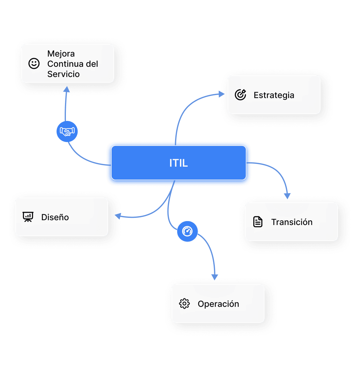 Gestiona una mesa de ayuda ITIL