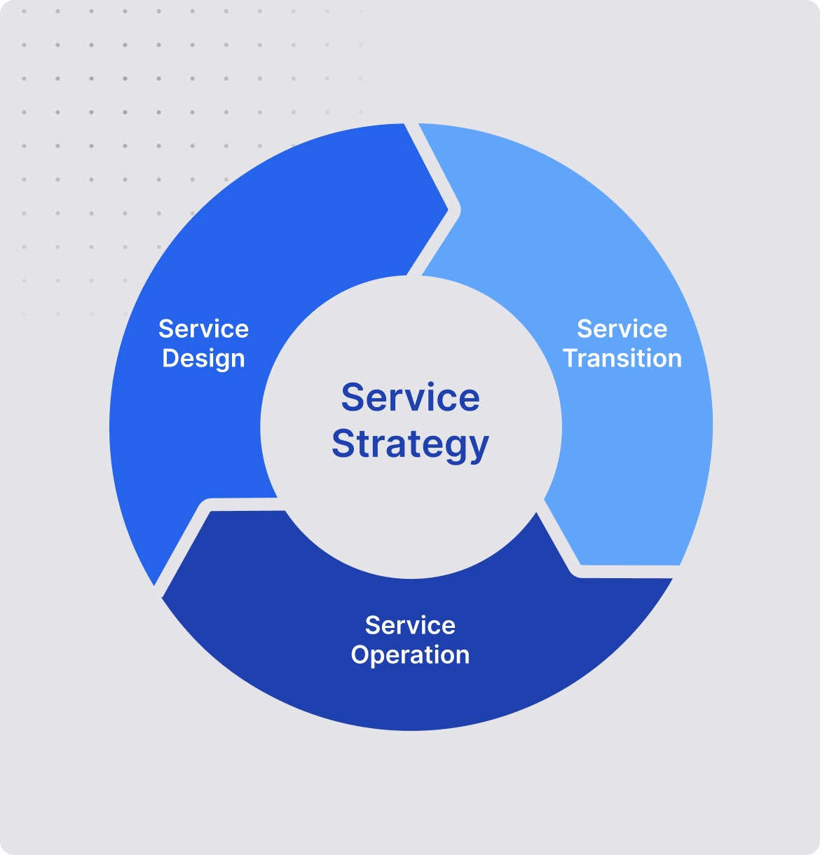 ITIL certified best practices