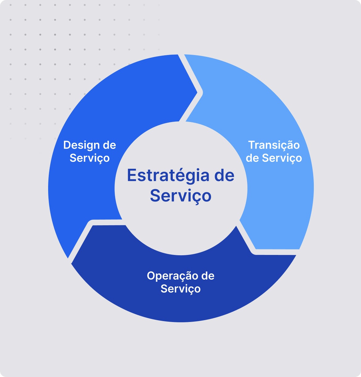 Boas Práticas Certificadas ITIL