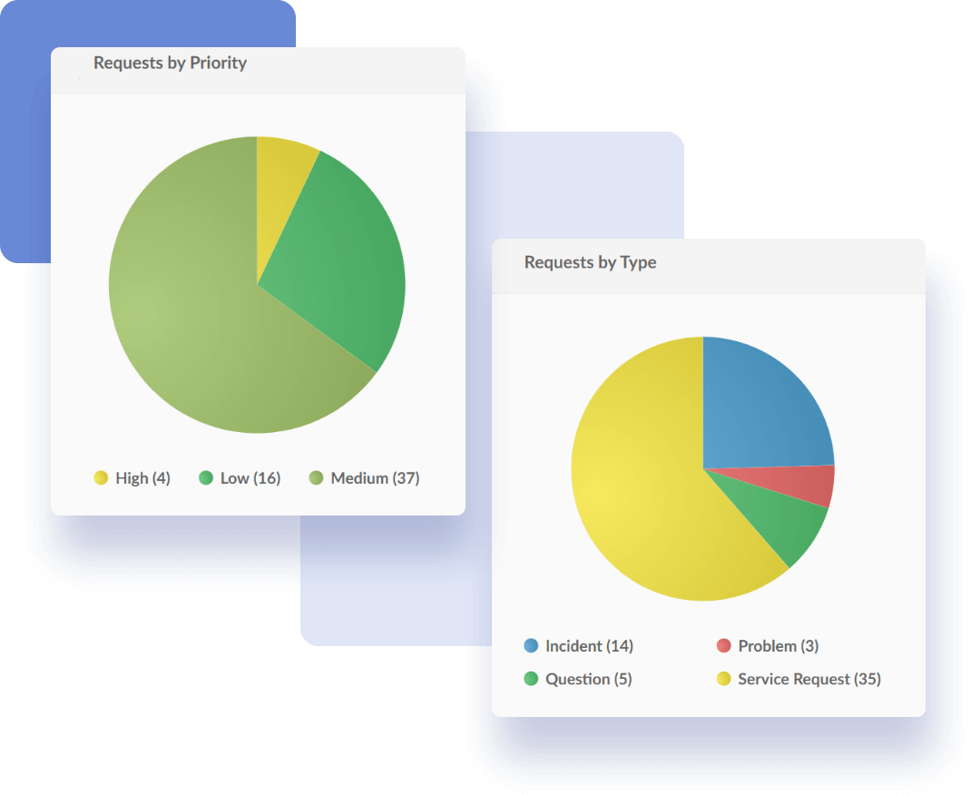 Analytics de gestión de problemas