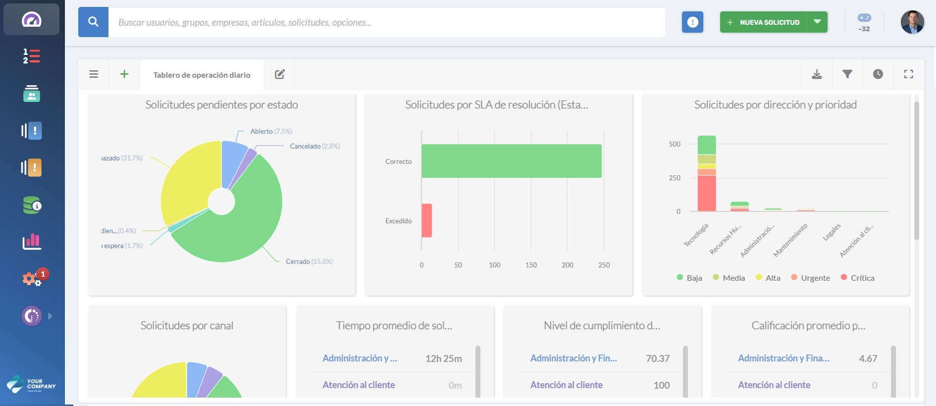 Vista de tableros para gerentes de help desk en InvGate Service Management.