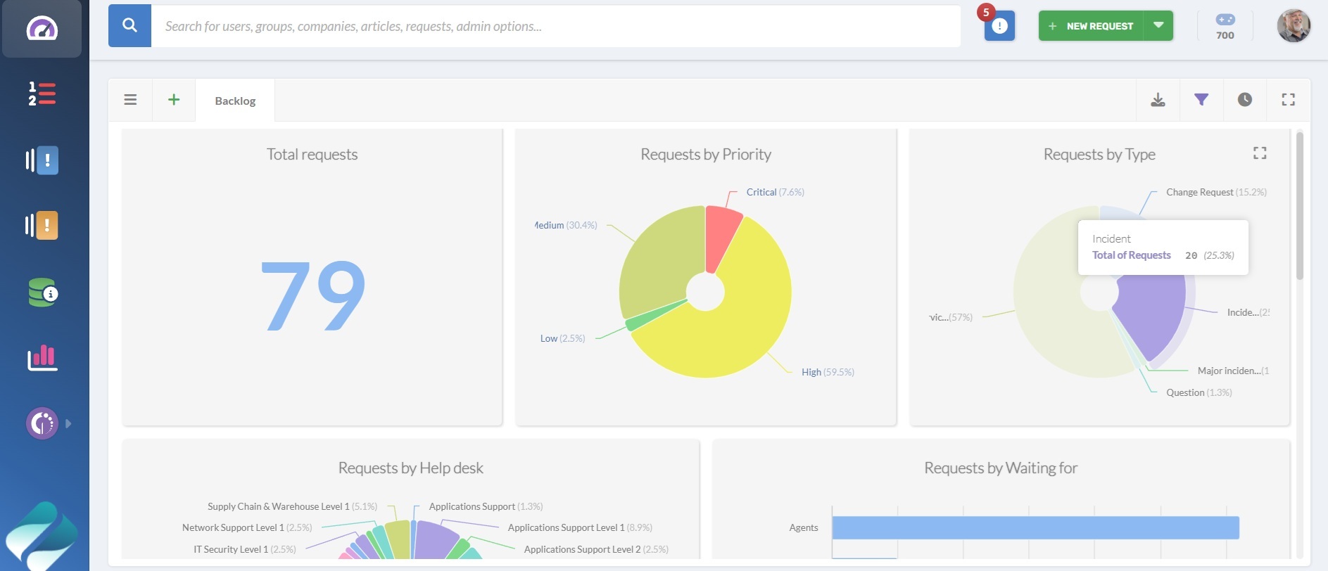 Dashboard for service desk agents in InvGate Service Management.
