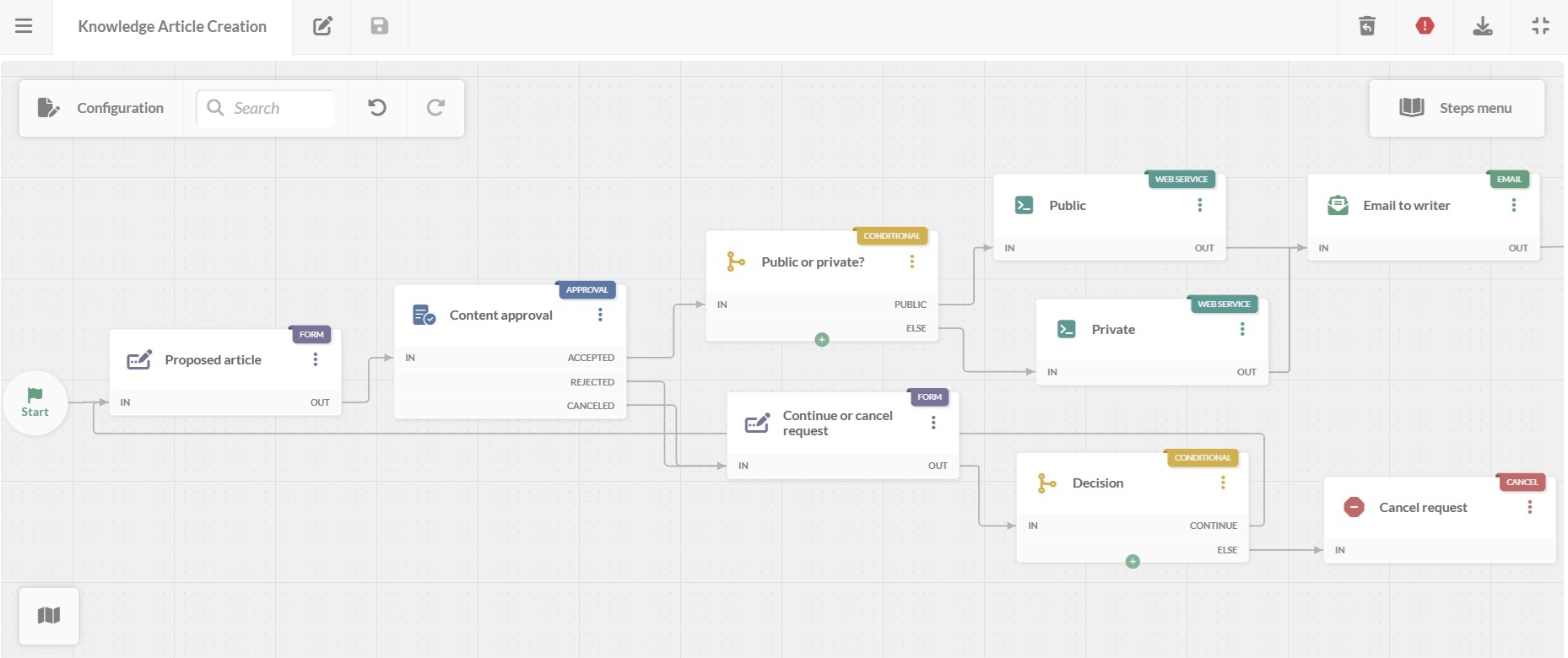 Screenshot of the workflow diagram editor with the knowledge article creation process in InvGate Service Management.