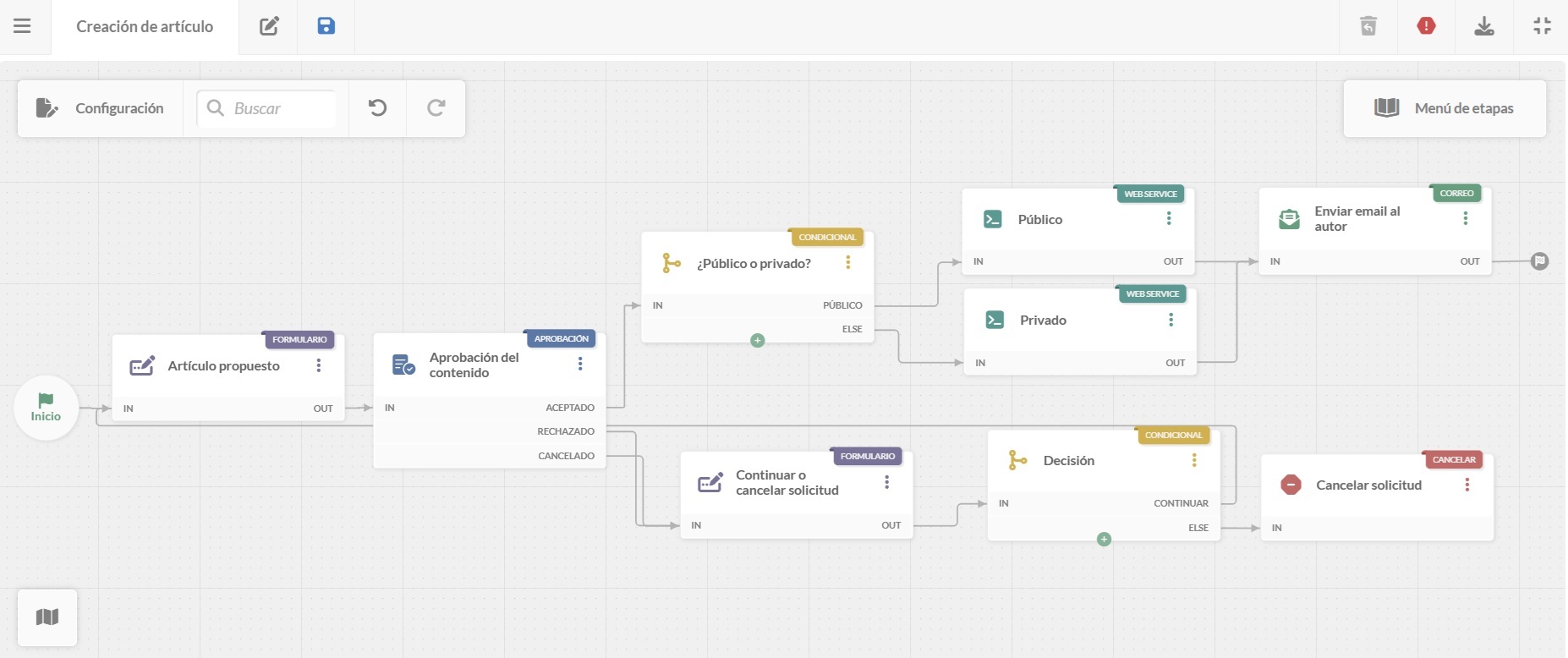 Captura de pantalla del editor de diagramas con el flujo de creación de artículos en InvGate Service Management.