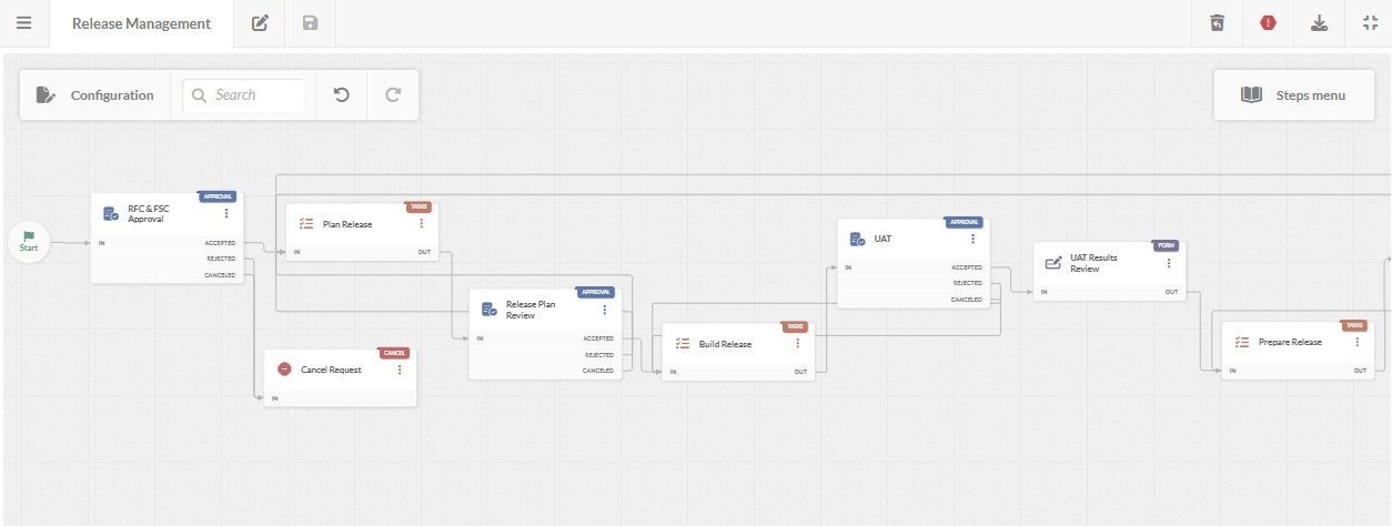 Screenshot of a Release Management workflow in the diagram editor in InvGate Service Management.