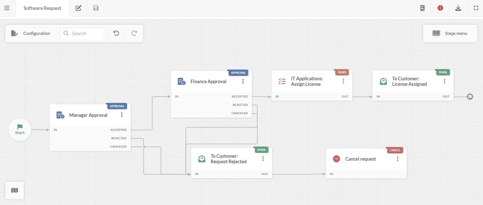 Screenshot of the workflow diagram editor with part of a software license request workflow in InvGate Service Management.