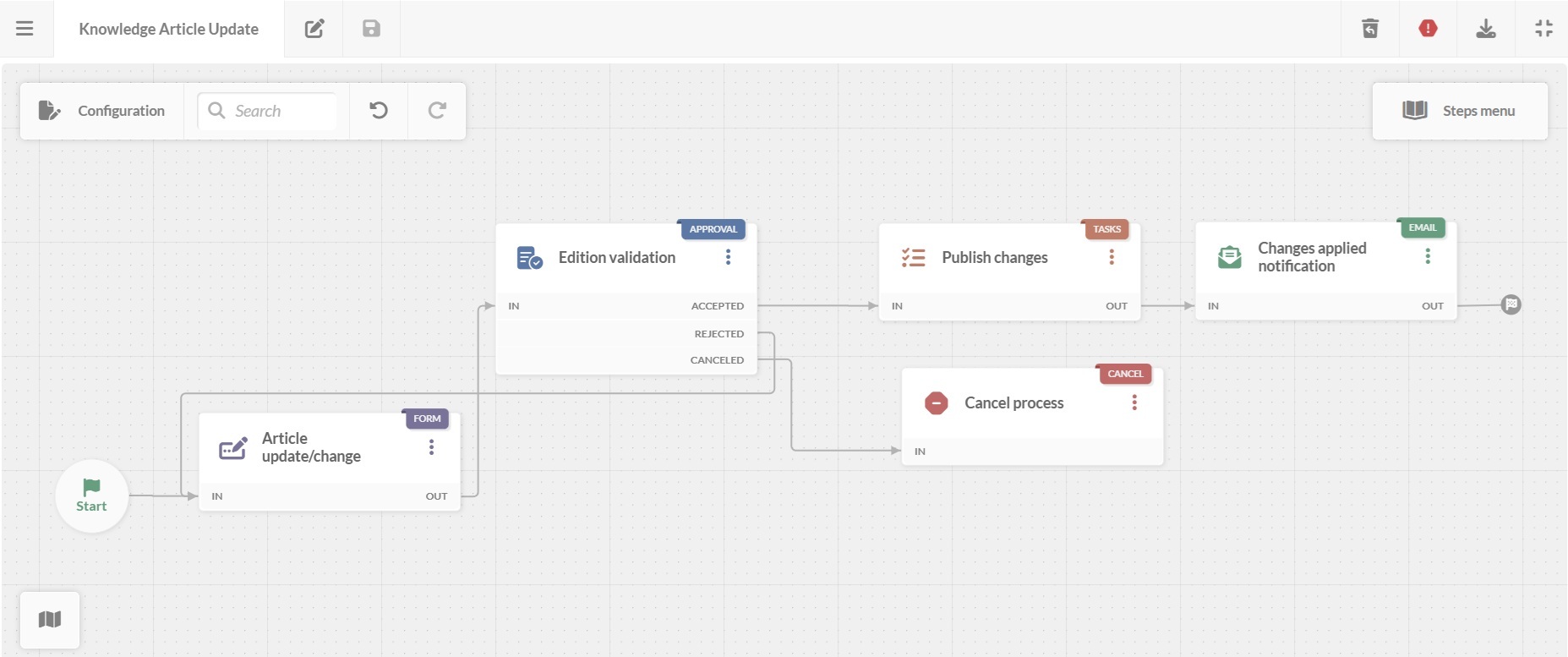 Screenshot of the workflow diagram editor with the knowledge article update process in InvGate Service Management.