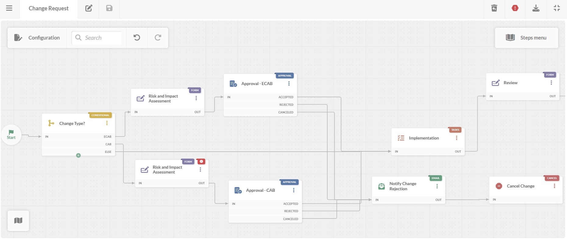 Screenshot of a change request workflow on the diagram editor in InvGate Service Management.
