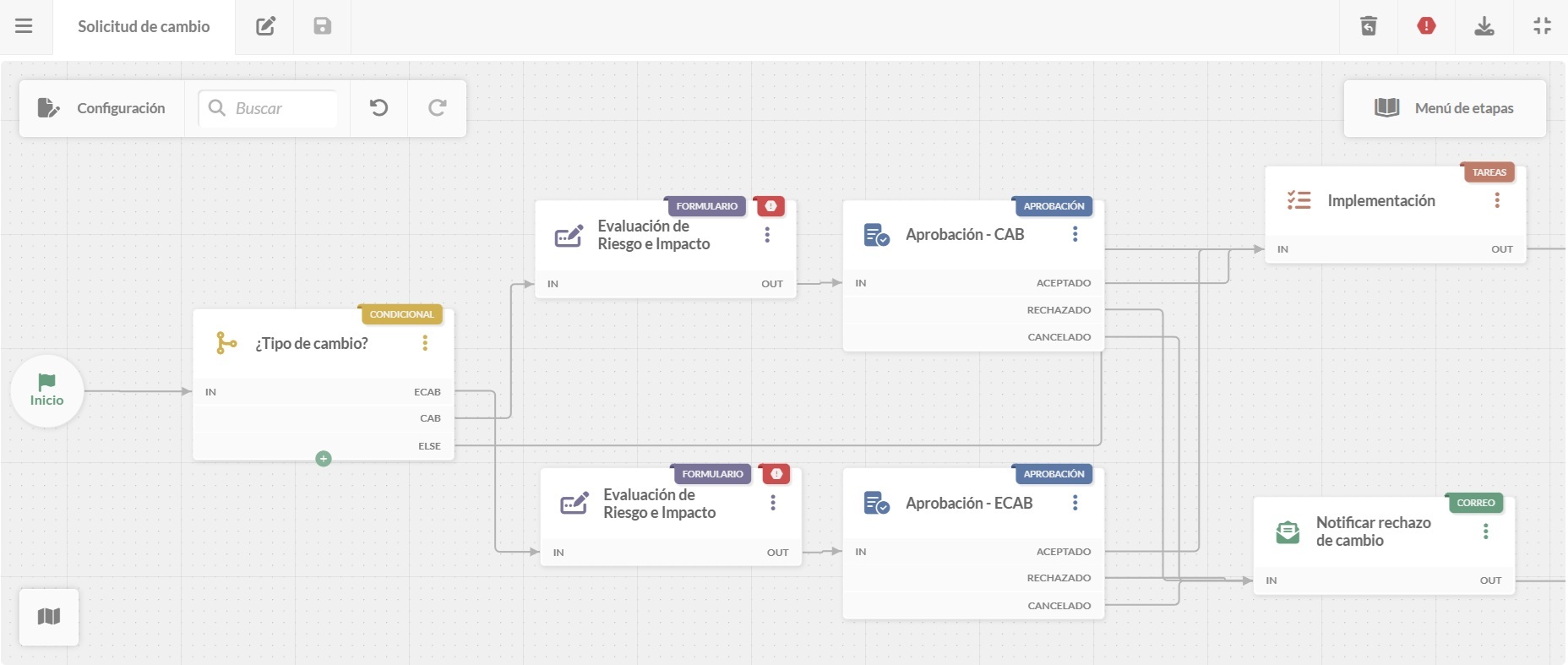 Captura de pantalla de un proceso de solicitud de cambios en el editor de diagramas de InvGate Service Management.