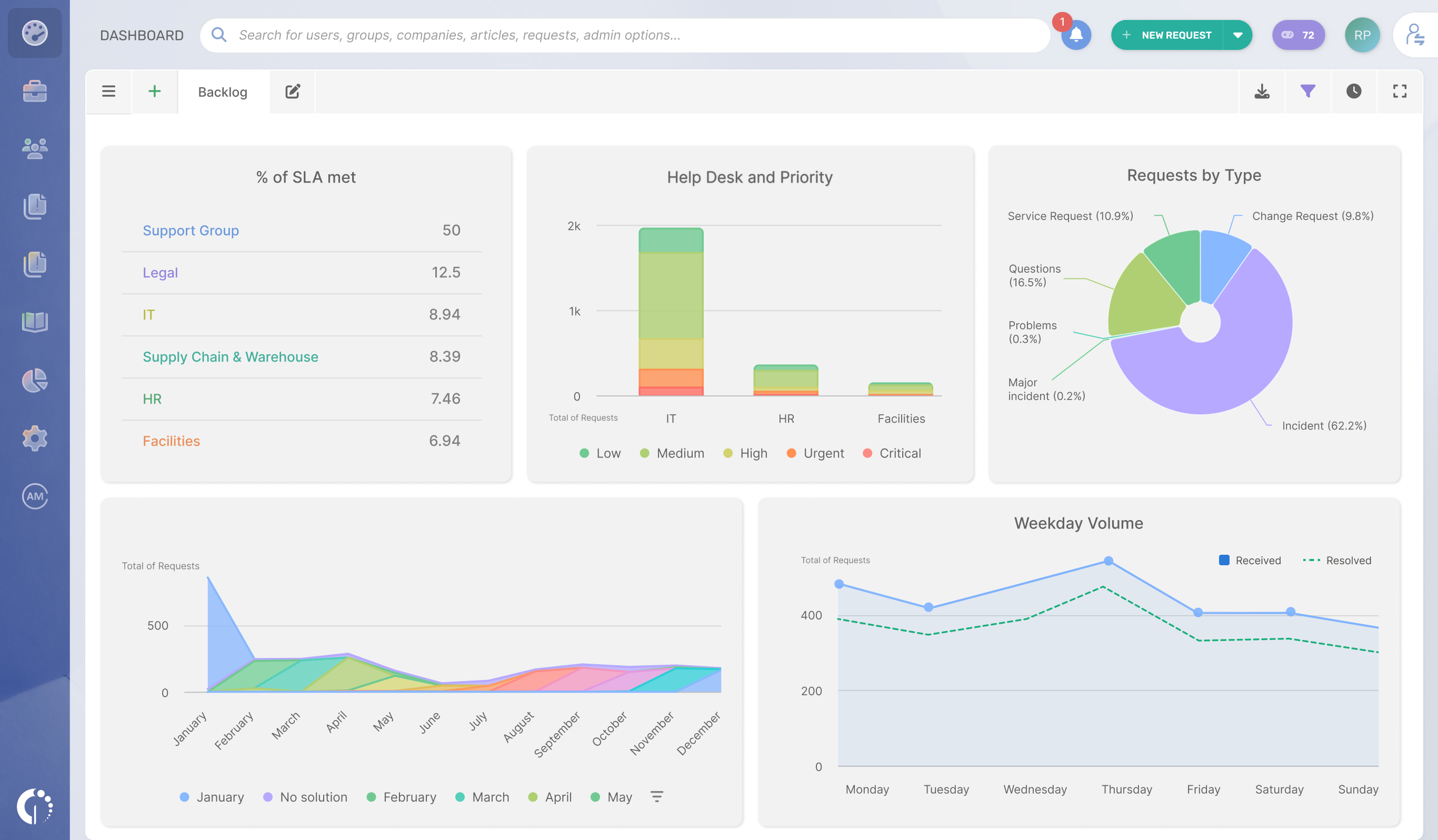 InvGate Service Management’s dashboards that displays total requests, priority levels, request types, help desk agents, and waiting times.
