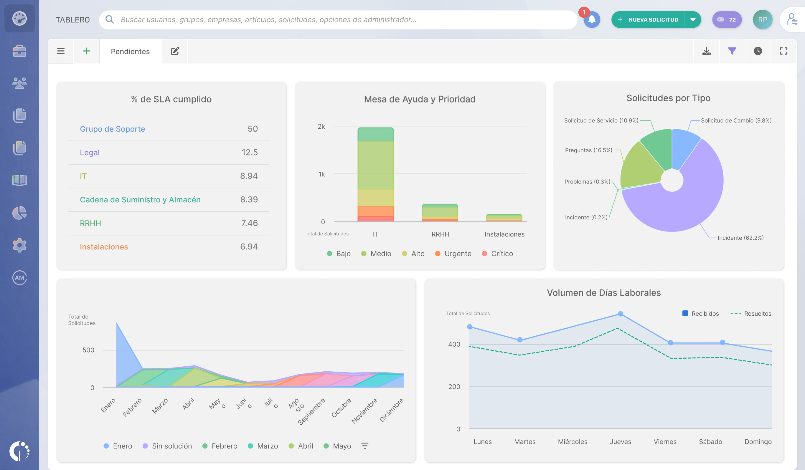 Dashboards de InvGate Service Management que muestran el total de solicitudes, los niveles de prioridad, los tipos de solicitud, los agentes de la mesa de ayuda y los tiempos de espera.