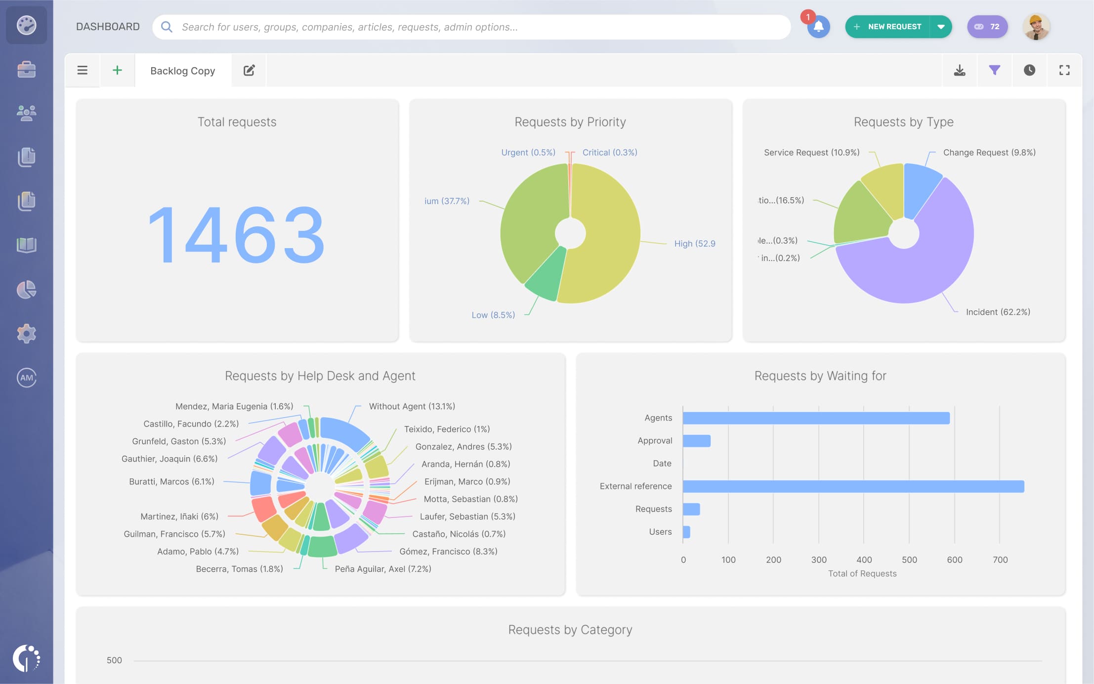 InvGate Service Management’s dashboards that displays total requests, priority levels, request types, help desk agents, and waiting times.
