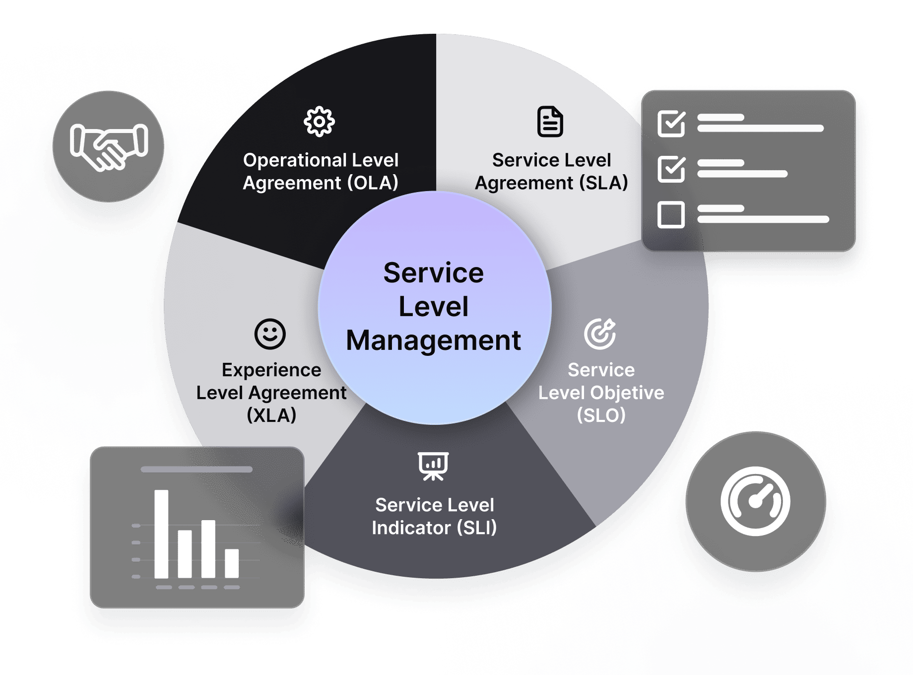 Service Level Management and SLAs