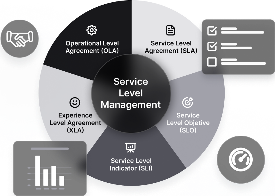 Service Level Management and SLAs