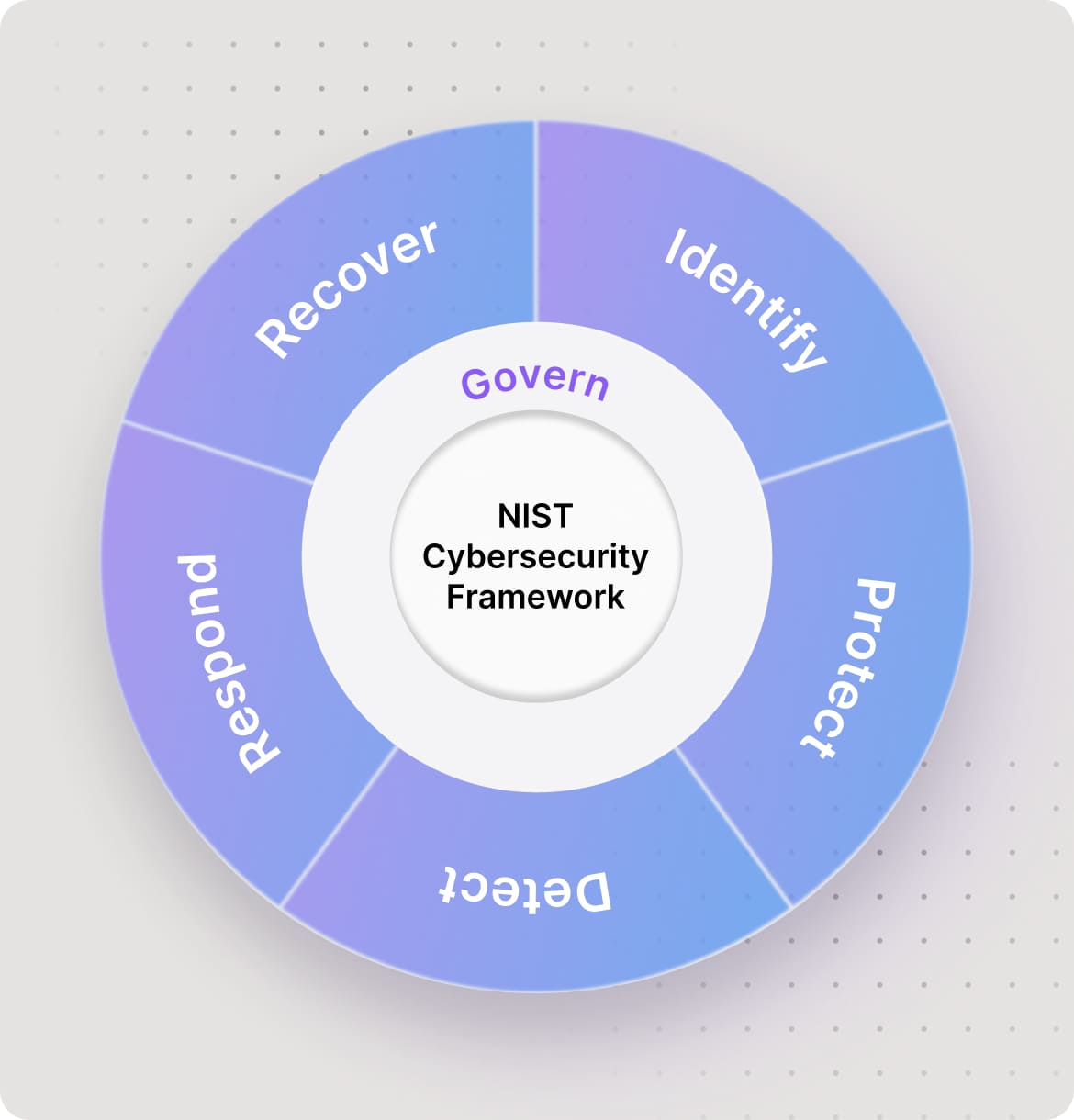 Align with NIST 2.0 for stronger cybersecurity governance