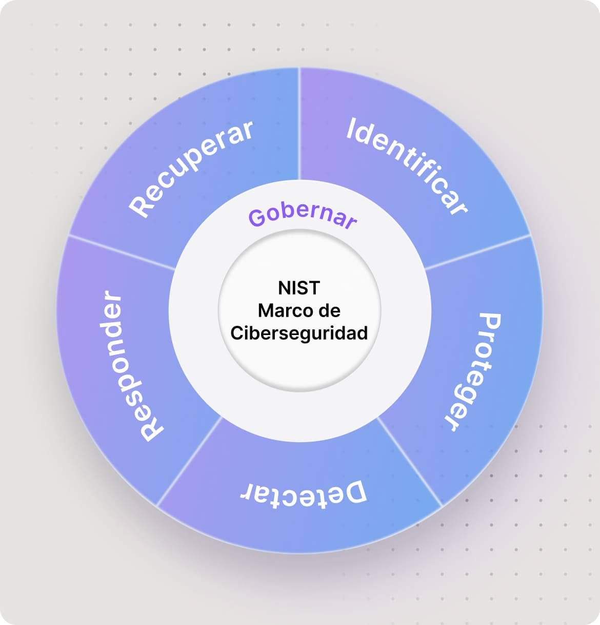 Alinea tu estrategia con NIST 2.0 y refuerza la gobernanza de ciberseguridad